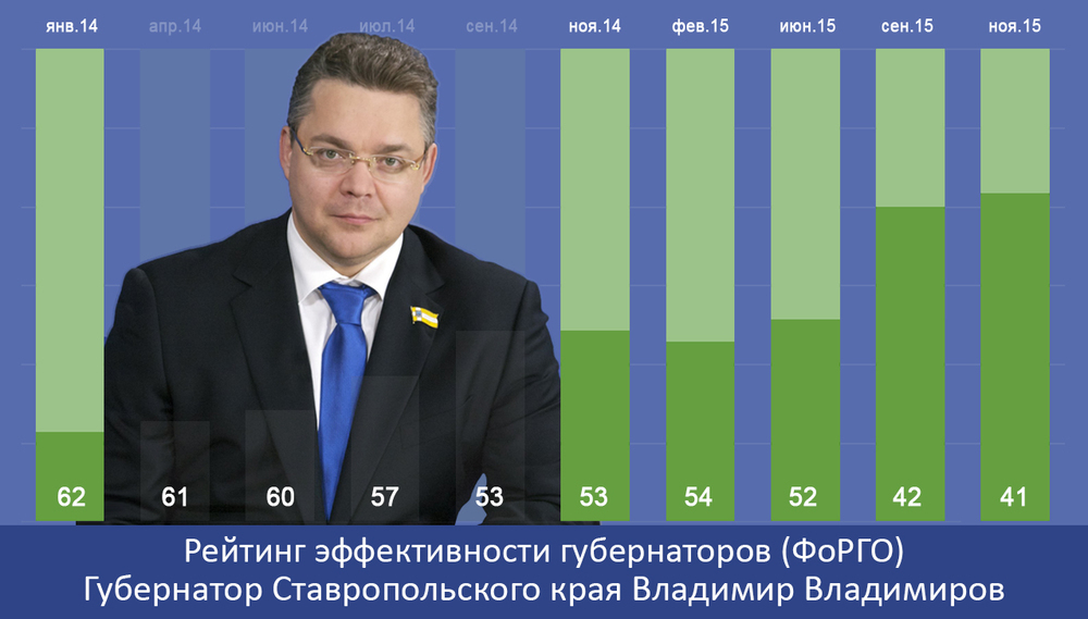 Владимир Владимиров упрочил позиции в рейтинге эффективности глав регионов