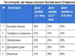 Стали известны самые покупаемые товары в Ставрополе