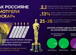 Премию «Оскар» посмотрели в два раза больше россиян, чем год назад