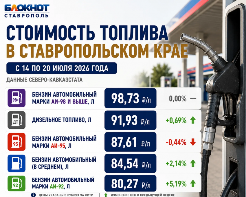 АИ-92 за 80 рублей: ценовые сюрпризы продолжает устраивать бензин для ставропольских водителей