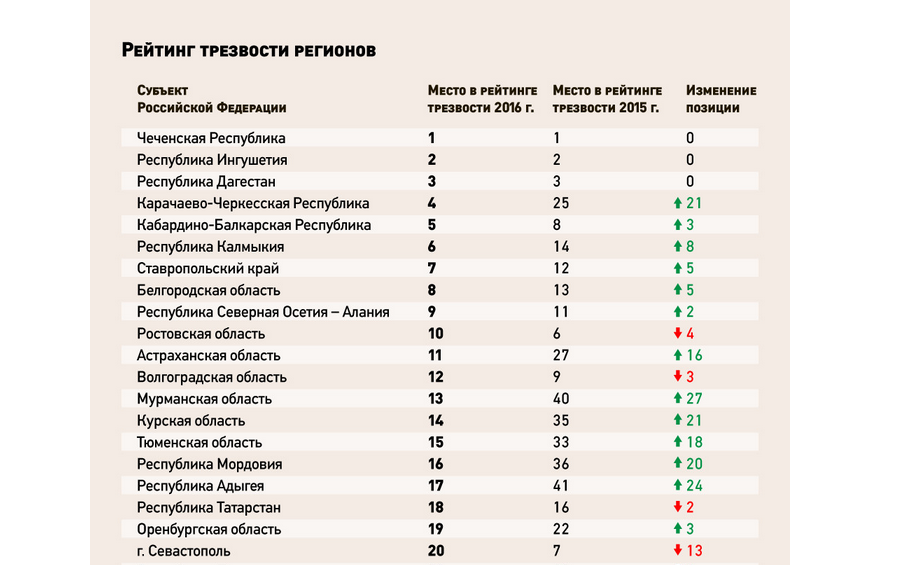 Рейтинг регионов